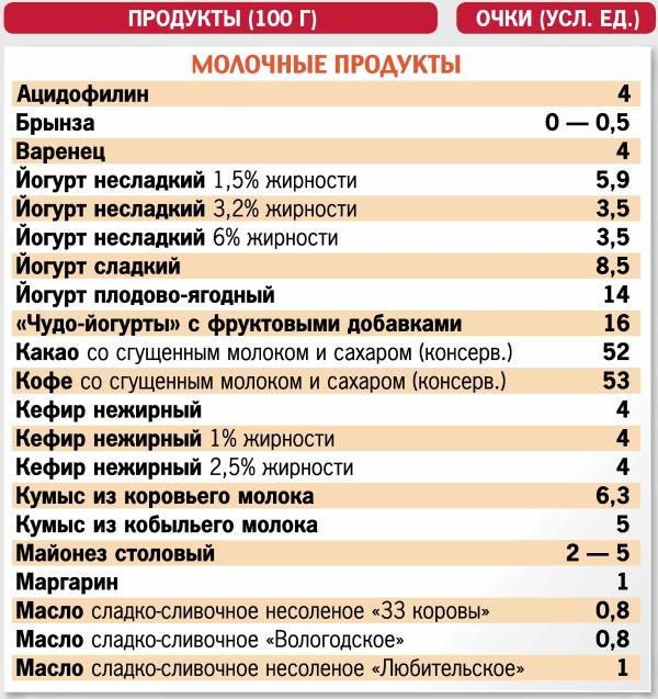 Кремлевская диета: меню на неделю, полная таблица с баллами и суть диеты. Спорт-Экспресс