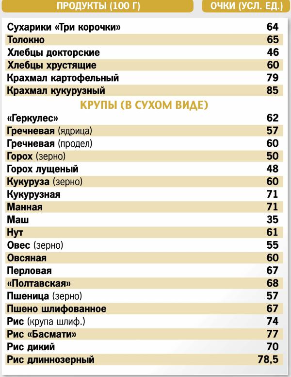 Кремлевская диета. Таблица баллов.