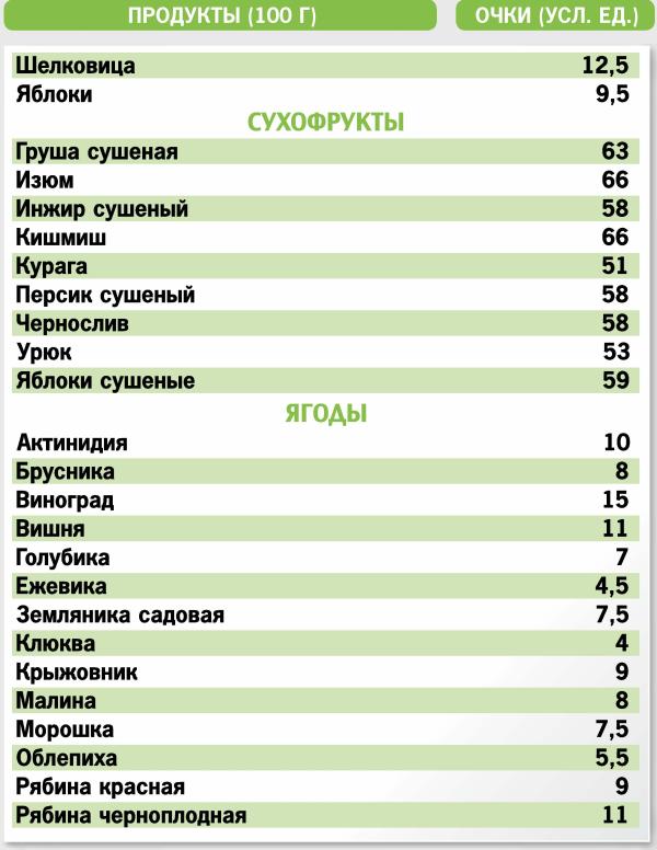 таблица кремлевская диета фрукты сухофрукты
